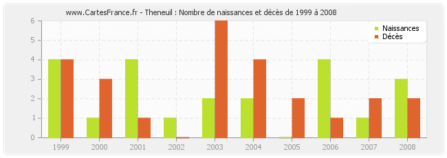 Theneuil : Nombre de naissances et décès de 1999 à 2008