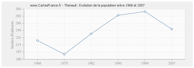 Population Theneuil