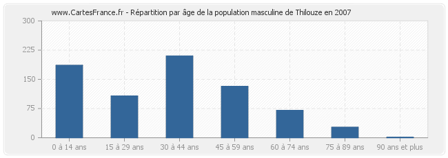 Répartition par âge de la population masculine de Thilouze en 2007