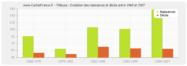 Thilouze : Evolution des naissances et décès entre 1968 et 2007