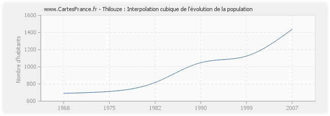 Thilouze : Interpolation cubique de l'évolution de la population