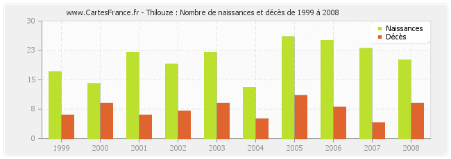 Thilouze : Nombre de naissances et décès de 1999 à 2008
