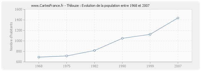 Population Thilouze