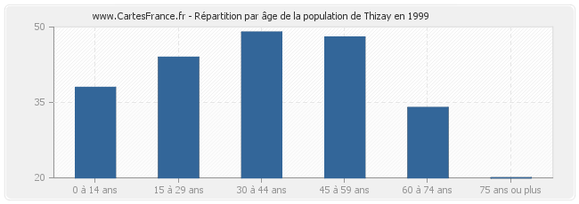 Répartition par âge de la population de Thizay en 1999