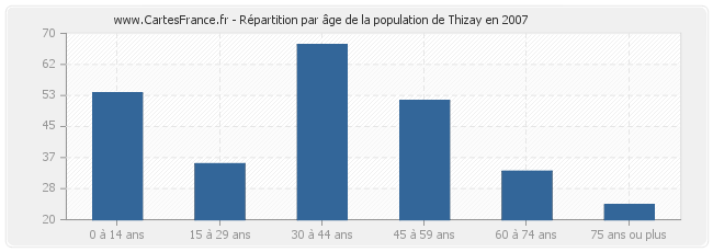 Répartition par âge de la population de Thizay en 2007