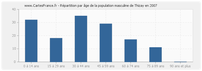 Répartition par âge de la population masculine de Thizay en 2007