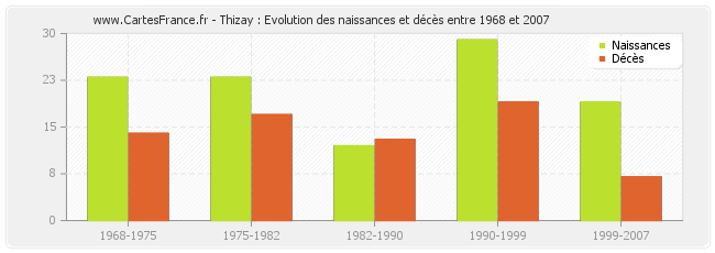 Thizay : Evolution des naissances et décès entre 1968 et 2007