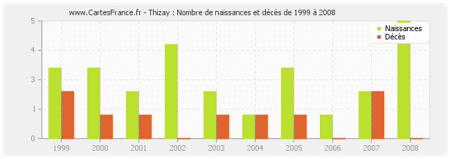Thizay : Nombre de naissances et décès de 1999 à 2008