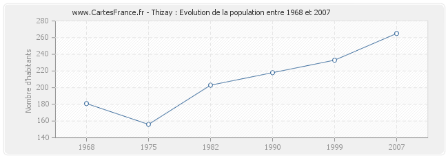 Population Thizay