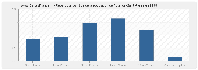 Répartition par âge de la population de Tournon-Saint-Pierre en 1999