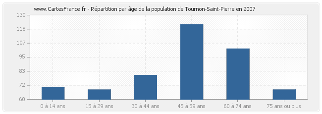Répartition par âge de la population de Tournon-Saint-Pierre en 2007