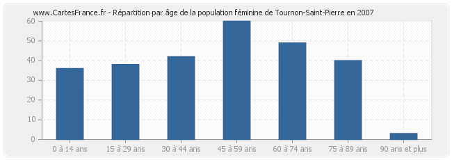 Répartition par âge de la population féminine de Tournon-Saint-Pierre en 2007
