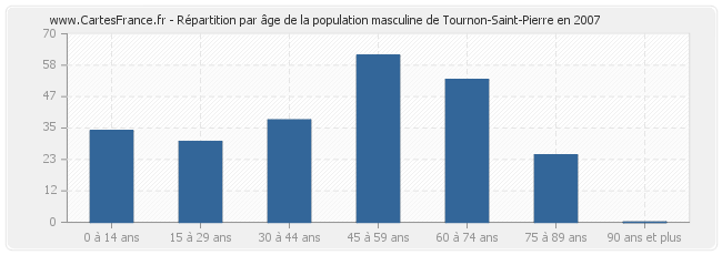 Répartition par âge de la population masculine de Tournon-Saint-Pierre en 2007