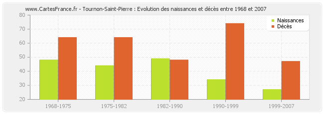 Tournon-Saint-Pierre : Evolution des naissances et décès entre 1968 et 2007