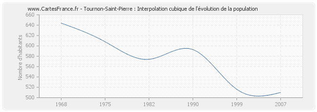 Tournon-Saint-Pierre : Interpolation cubique de l'évolution de la population