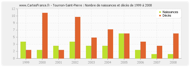 Tournon-Saint-Pierre : Nombre de naissances et décès de 1999 à 2008