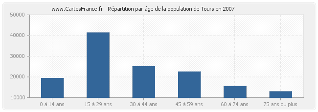 Répartition par âge de la population de Tours en 2007