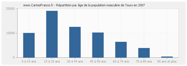 Répartition par âge de la population masculine de Tours en 2007