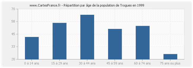 Répartition par âge de la population de Trogues en 1999