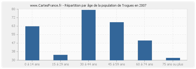 Répartition par âge de la population de Trogues en 2007