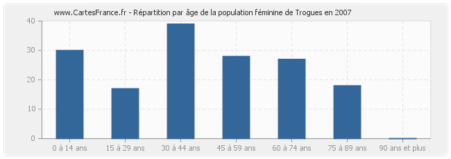Répartition par âge de la population féminine de Trogues en 2007