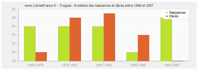 Trogues : Evolution des naissances et décès entre 1968 et 2007