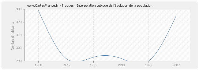 Trogues : Interpolation cubique de l'évolution de la population