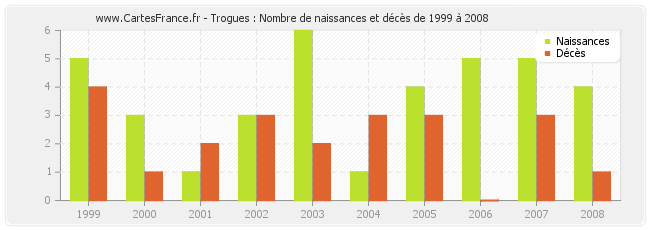 Trogues : Nombre de naissances et décès de 1999 à 2008