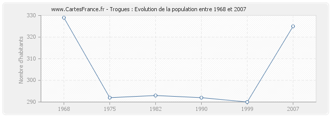 Population Trogues