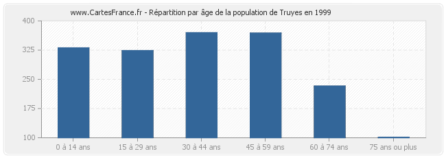 Répartition par âge de la population de Truyes en 1999