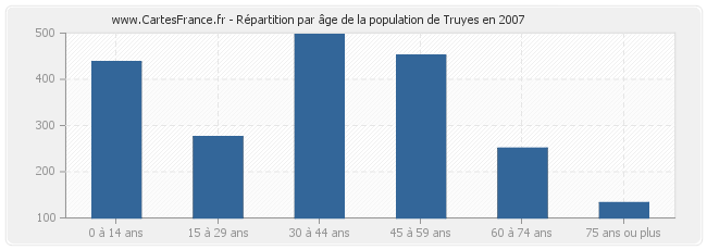 Répartition par âge de la population de Truyes en 2007