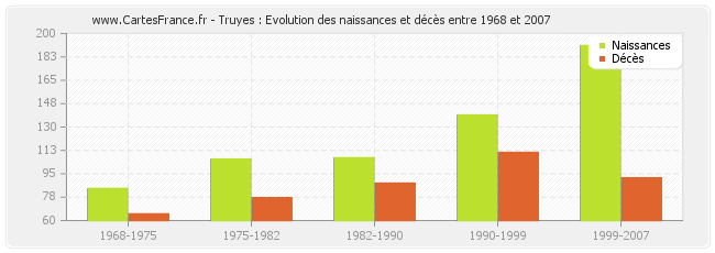 Truyes : Evolution des naissances et décès entre 1968 et 2007