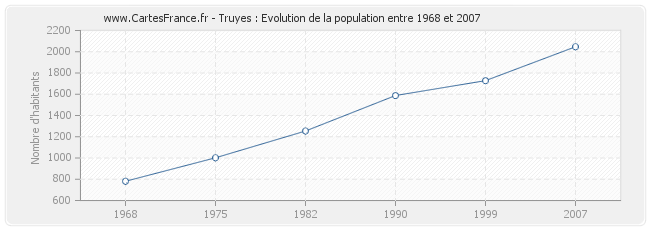 Population Truyes