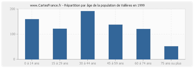 Répartition par âge de la population de Vallères en 1999