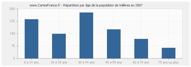Répartition par âge de la population de Vallères en 2007