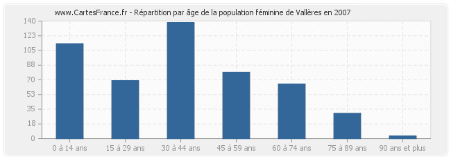 Répartition par âge de la population féminine de Vallères en 2007