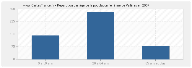 Répartition par âge de la population féminine de Vallères en 2007