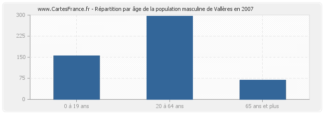 Répartition par âge de la population masculine de Vallères en 2007