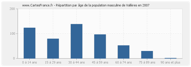 Répartition par âge de la population masculine de Vallères en 2007