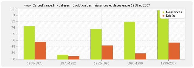 Vallères : Evolution des naissances et décès entre 1968 et 2007