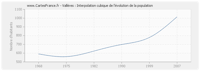 Vallères : Interpolation cubique de l'évolution de la population