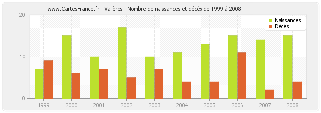Vallères : Nombre de naissances et décès de 1999 à 2008