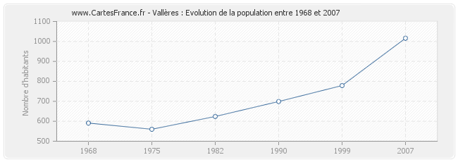 Population Vallères