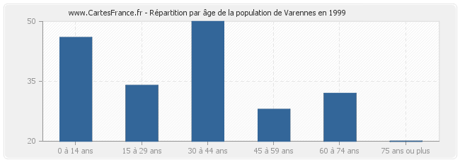 Répartition par âge de la population de Varennes en 1999