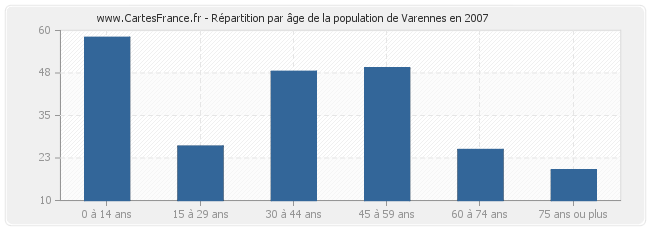 Répartition par âge de la population de Varennes en 2007