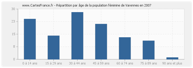 Répartition par âge de la population féminine de Varennes en 2007