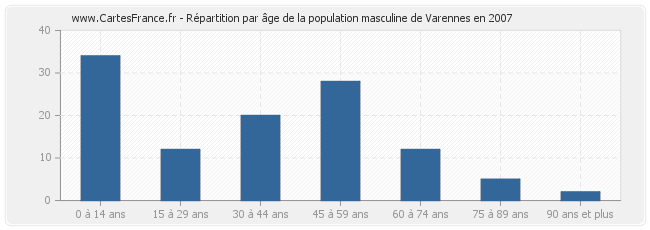 Répartition par âge de la population masculine de Varennes en 2007