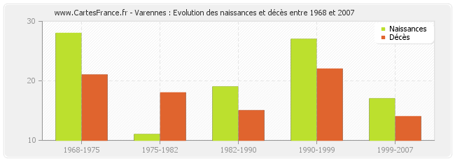 Varennes : Evolution des naissances et décès entre 1968 et 2007