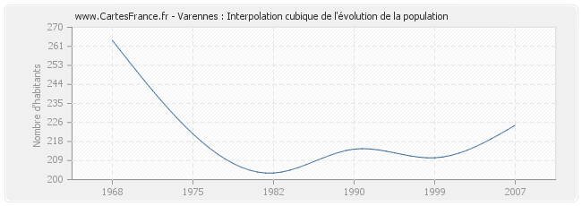 Varennes : Interpolation cubique de l'évolution de la population