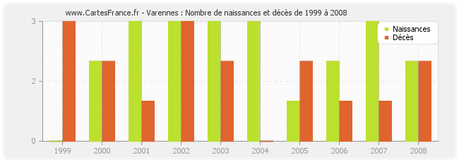 Varennes : Nombre de naissances et décès de 1999 à 2008